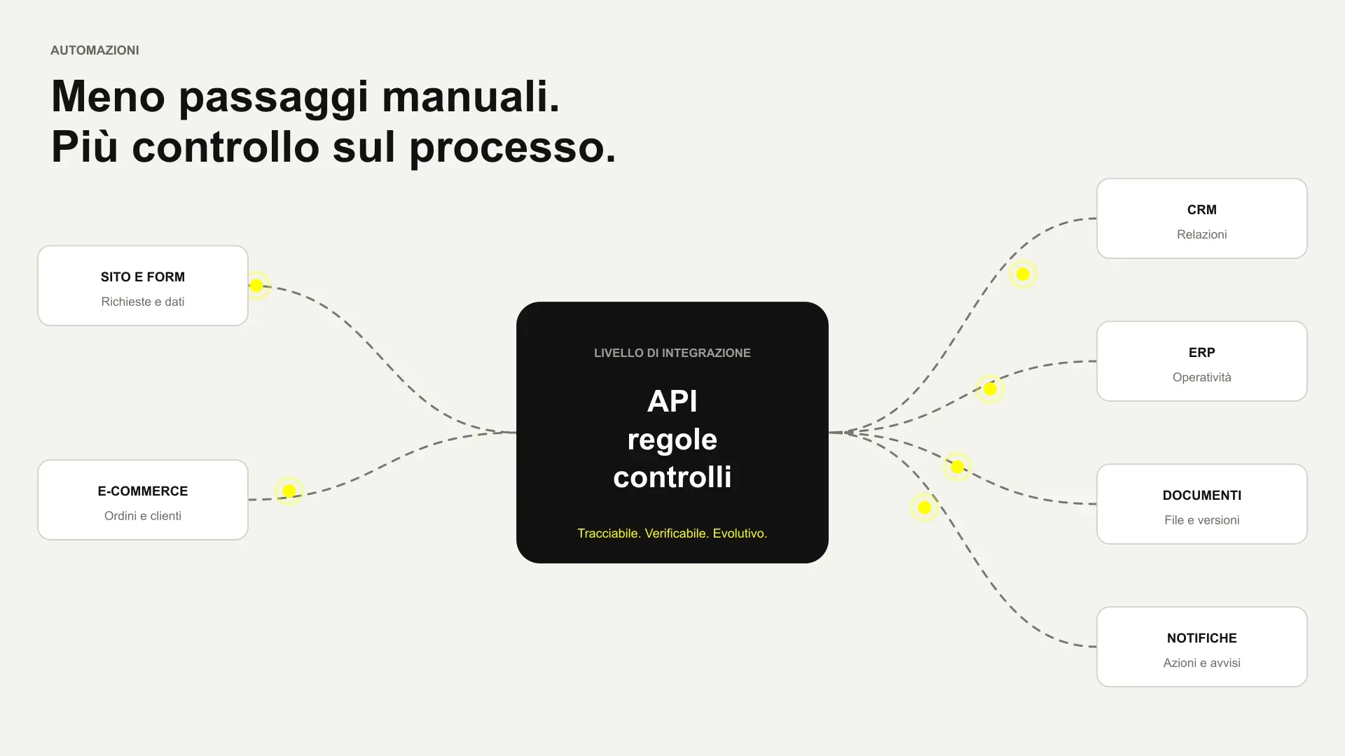 Ecosistema digitale che connette sito, ecommerce, CRM, ERP, documenti e notifiche