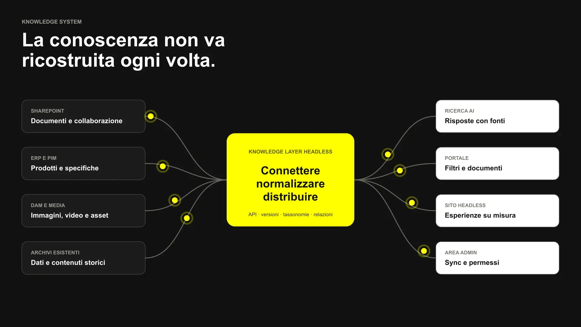 Schema di cataloghi, schede, manuali e video organizzati in un knowledge system