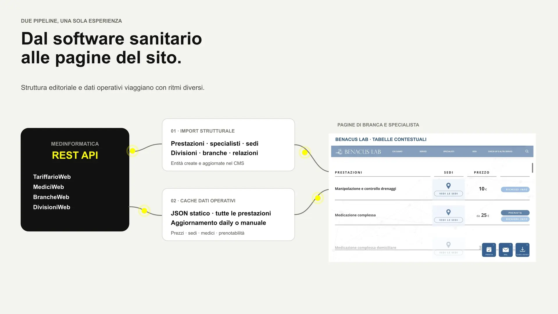 Doppia pipeline REST da Medinformatica al CMS e alle tabelle contestuali del sito Benacus Lab